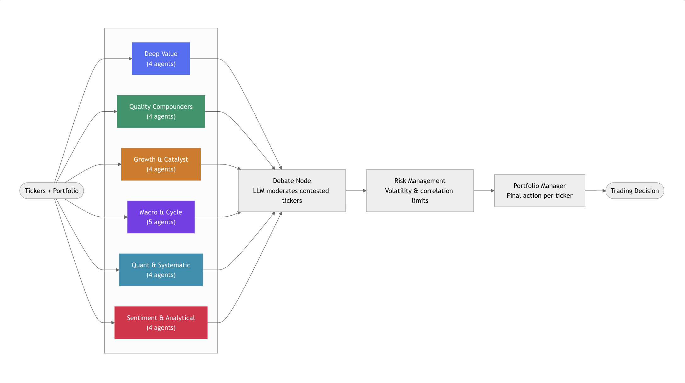 Quorai: A Multi-Agent LLM System for Investment Deliberation